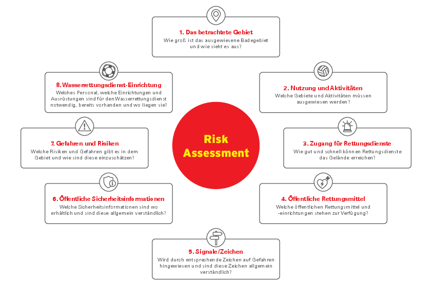 Diagramm: Risk Assessment