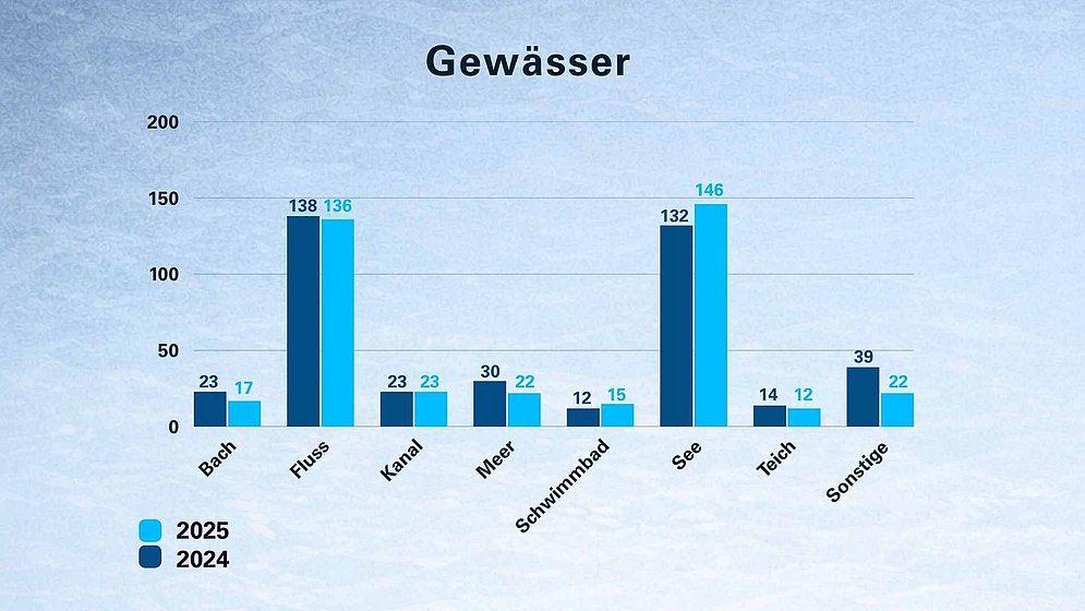 DLRG Statistik Ertrinken 2025 - Gewässer